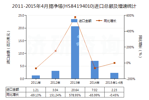 2011-2015年4月提凈塔(HS84194010)進(jìn)口總額及增速統(tǒng)計(jì)